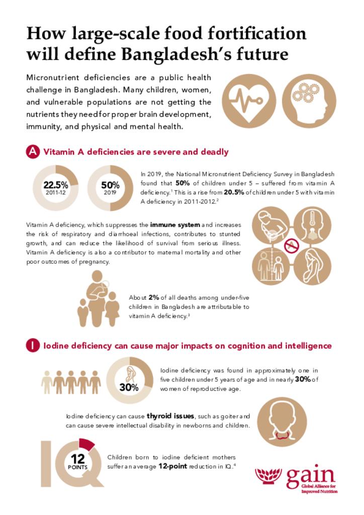 How large-scale food fortification will define Bangladesh’s future