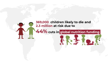 369,000 children likely to die and 2.3 million at risk due to 44% cuts in global nutrition funding
