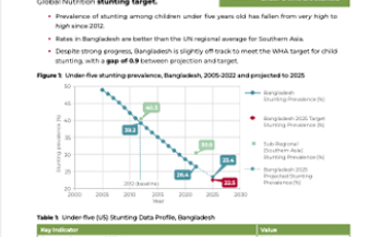 Bangladesh Fact Sheet-WHA Global Nutrition Targets